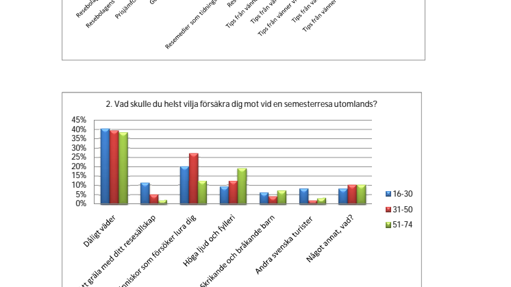 Tabeller till Pressmeddelande om svenskars semesterplanering