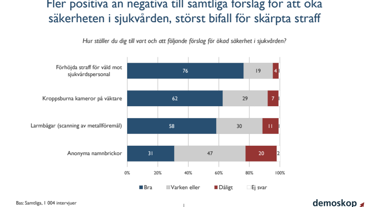  Starkt stöd för utökade trygghetsåtgärder i sjukvården