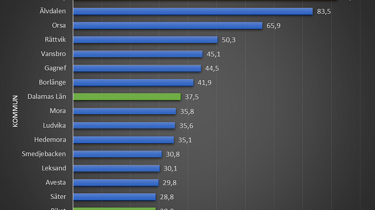 I Malung-Sälens kommun sålde Systembolaget 92 liter starköl per invånare 2015. Det är över 200% mer än riksgenomsnittet på 28,8 liter.