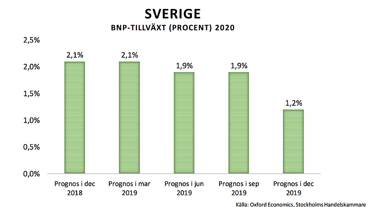 Sveriges och Stockholms tillväxt 2020 nedrevideras: "Rusta Stockholm och Sverige för sämre tider"