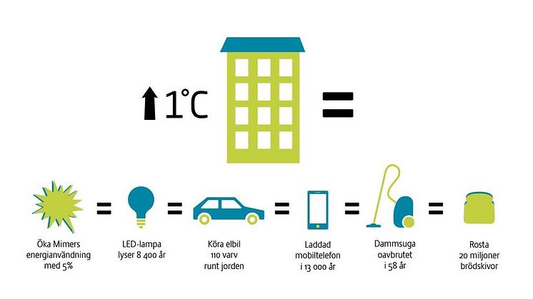 Energiförbrukning ökar med fem procent för varje grad vi höjer temperaturen i våra bostäder.