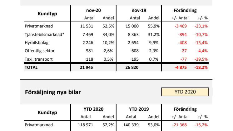 Försäljning nya bilar PB 2020-11