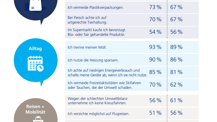 Infografik - Wie nachhaltig verhalten sich die Deutschen?