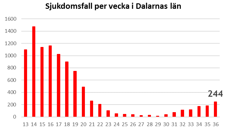 Data från Folkhälsomyndigheten 21-09-16 som visar antal sjukdomsfall per vecka i Dalarnas län. Observera att statistiken baseras på data till och med föregående vecka.