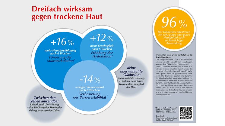 GEHWOL med Lipidro Creme: neue Studie liefert wichtige Erkenntnisse