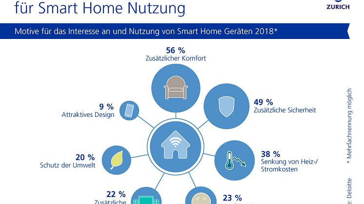 Motive für die Nutzung von Smart Home Geräten