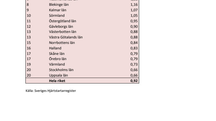 Jämtland toppar Hjärtsäker rankning