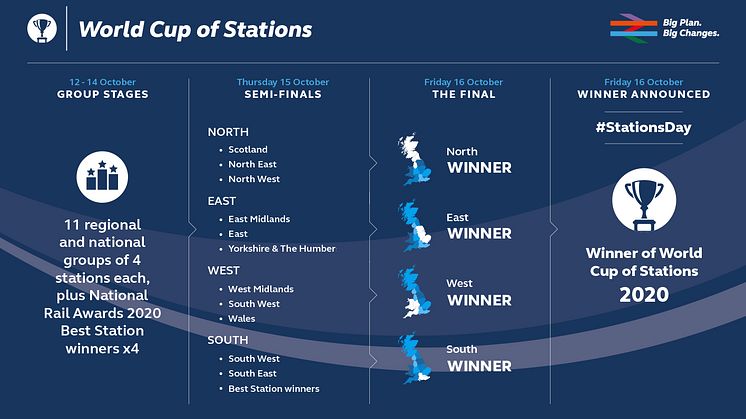 2020 World Cup of Stations - Competition Stages
