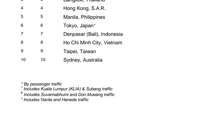 [Annex B] Top 10 routes from Singapore for 2017