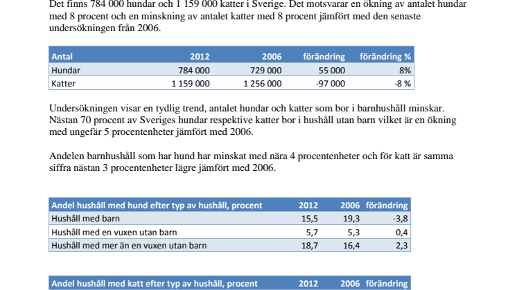 Hundarna blir fler och katterna färre 