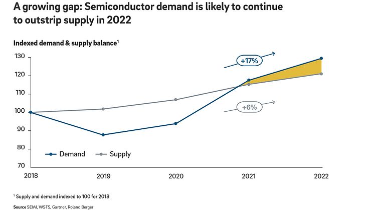 Roland Berger Chip Shortage press graphic 1