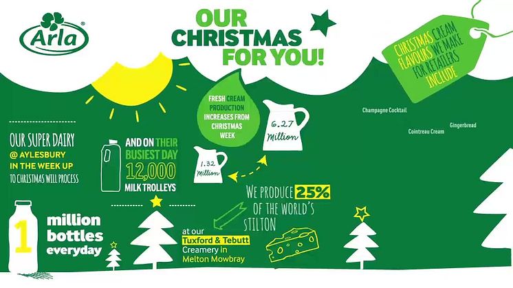 Arla - Our Christmas for You animation