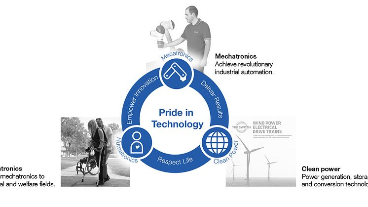 Mekatronik, miljövänlig energiproduktion och ”Humatronics” är YASKAWAs tre fokusområden för tillväxt.