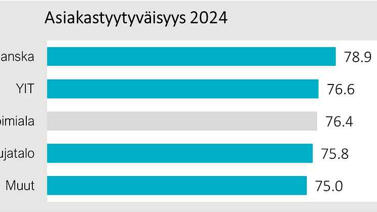 Uudisasuntorakentamisen asiakastyytyväisyys 2024, ranking.png