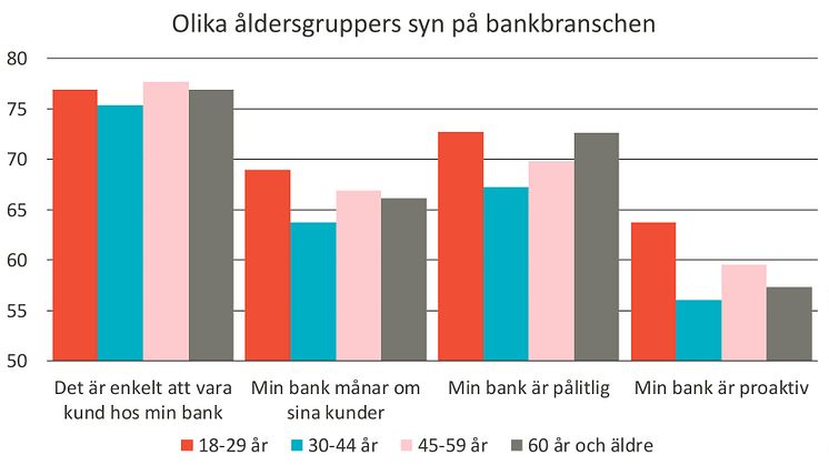 SKI 2019 olika åldrars syn på bankbranschen