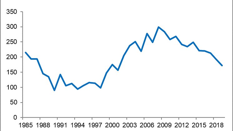 Hivinfeksjon i Norge meldt MSIS 1985 - 2019 etter diagnoseår, Folkehelseinstituttet