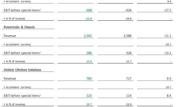 Key financials by division.jpg