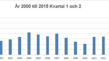År 2000 till 2015 q1 och q2