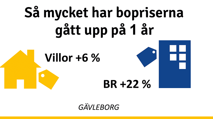 Fortsatt uppåt på bostadsmarknaden i Gävle