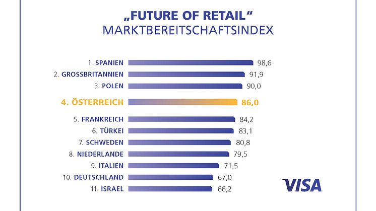 Visa Europe Studie: Österreichischer Handel gut gerüstet für die veränderten Marktbedingungen