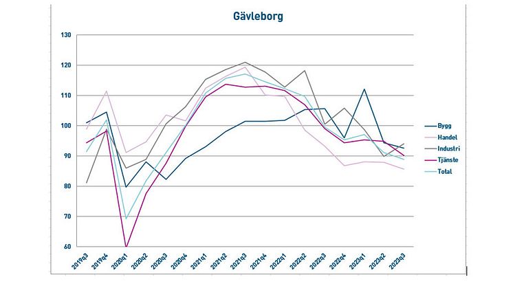 Svagt läge för näringslivet i Gävleborg – men starkare än riket