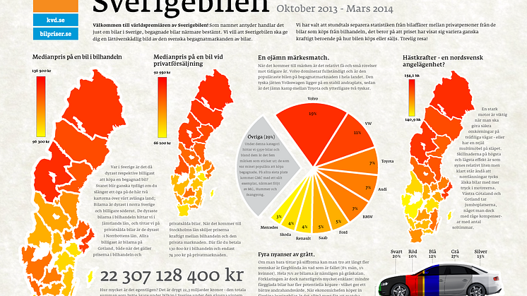 Nya rapporten Sverigebilen från KVD Bilpriser visar: Senaste halvåret har begagnade bilar till ett värde av 22 miljarder bytt ägare i Sverige. 