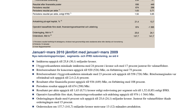 Tremånadersrapport, januari−mars 2010