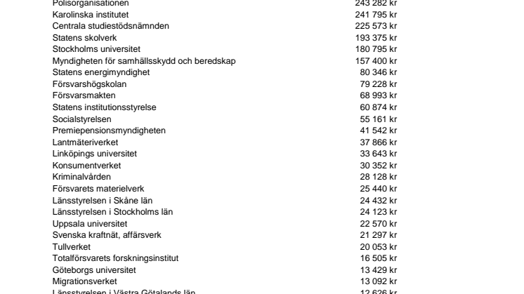 Myndighetsutbetalningar 2009 till Hotel Hilton Plaza AB