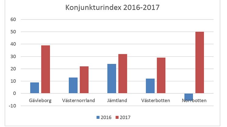 Konjunkturindex 2016-2017