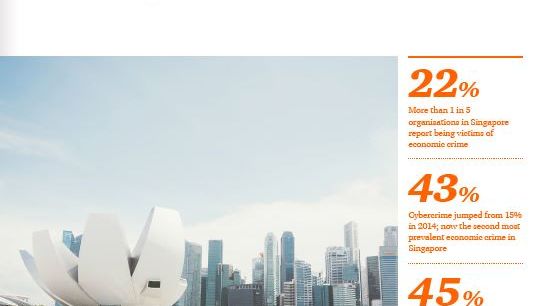 ​Cybercrime rises sharply from 15% to 43% to become the second most prevalent economic crime in Singapore reveals PwC’s 2016 Global Economic Crime Survey