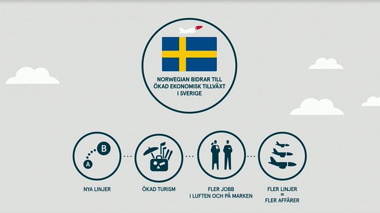Ny rapport visar att Norwegian bidrar till stor ekonomisk tillväxt i Sverige
