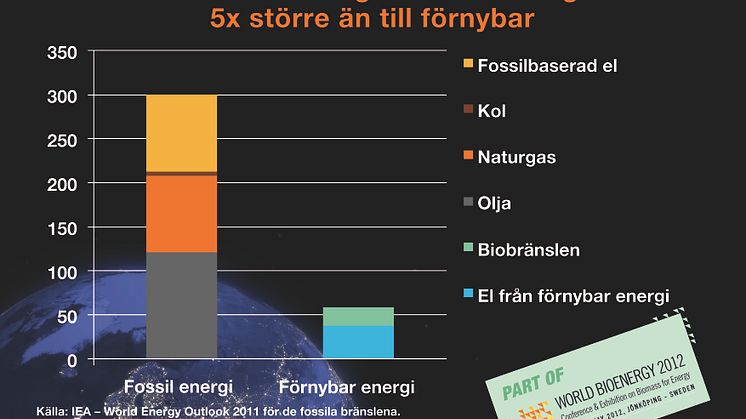 Världens bidrag fem gånger större till fossil energi 