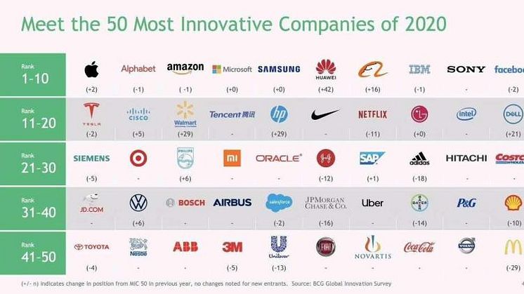 Top 50 mest innovativa företag 2020 enligt Boston Consulting Group