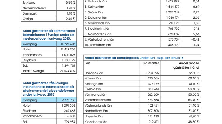 Statistik svensk camping 2015