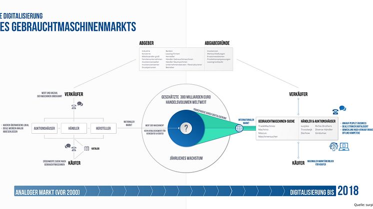 Infographik Gebrauchtmaschinenmarkt