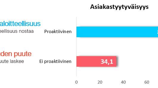 Proaktiivisuus sähköasiakkuudessa