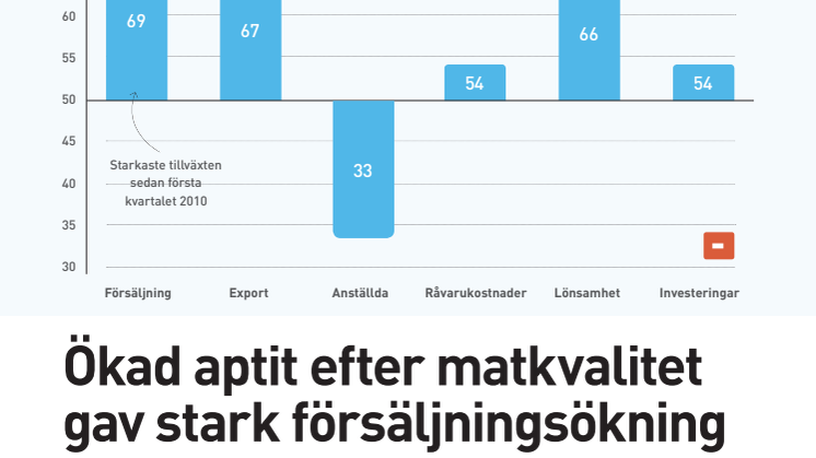 Uppsving för försäljningen av mat och dryck