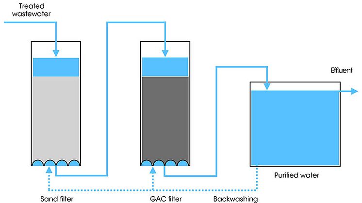 GAC filter