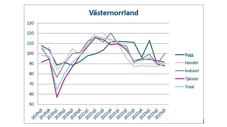 Svagt läge för näringslivet i Västernorrland – men starkare än riket