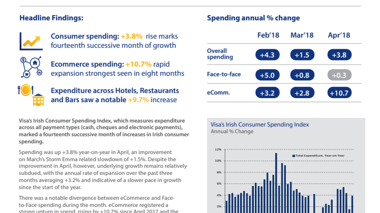 Irish consumer spending increases by +3.8% year-on-year in April
