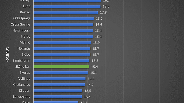 Av de 10 kommuner i landet där Systembolagets har lägst starkölsförsäljning, ligger samtliga i Skåne län.