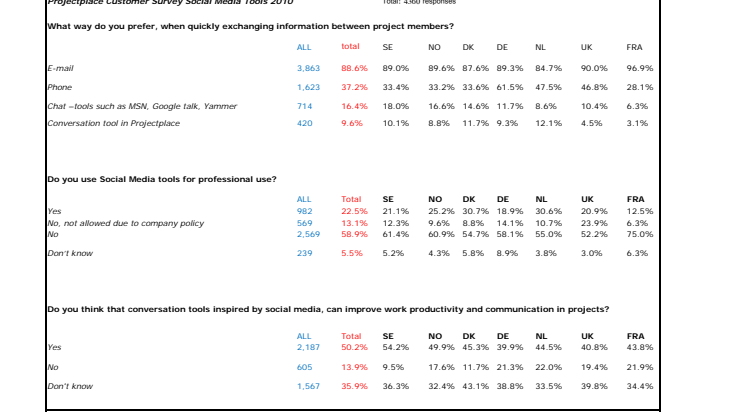Projectplace Social Customer Survey - results per market