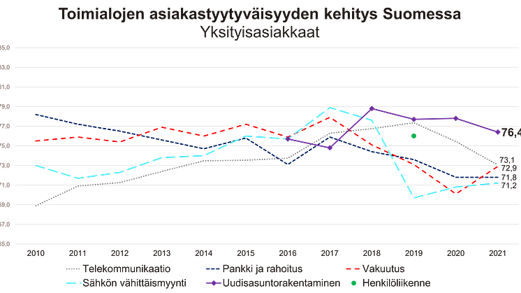Uudisasuntorakentaminen kehitys 2021