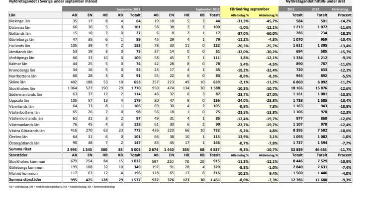 Vismas månadsrapport för nyföretagandet (september 2012)