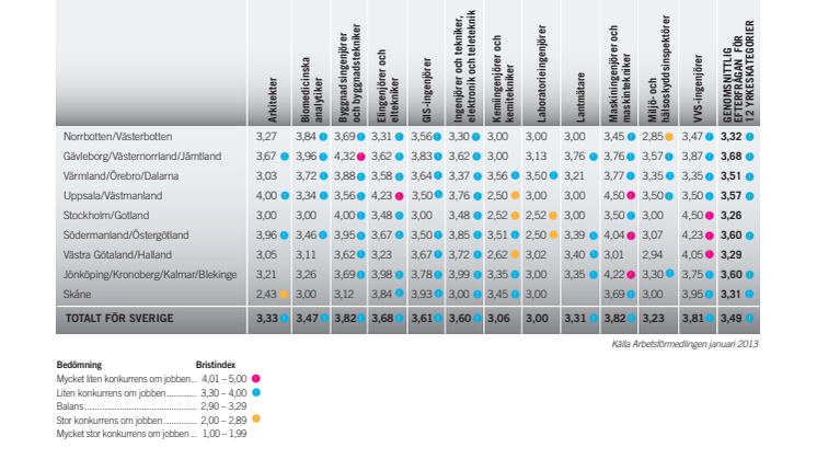 Arbetsmarknaden 2013 per region