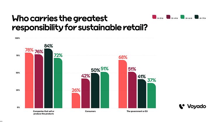 Who carries the greatest responsibility for sustainable retail