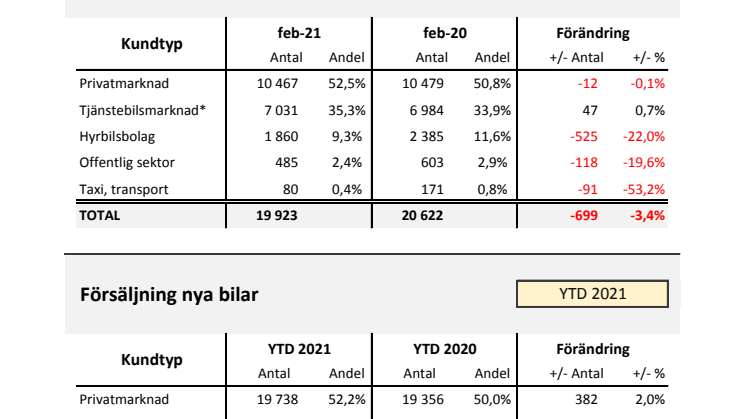 Försäljning nya bilar PB 2021-02