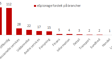 eSpionage fordelt på brancher