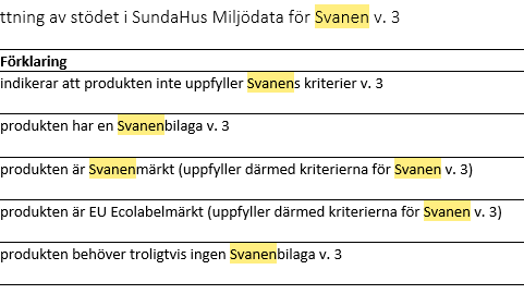 Ny funktion i SundaHus Miljödata ger stöd vid Svanenmärkning av hus
