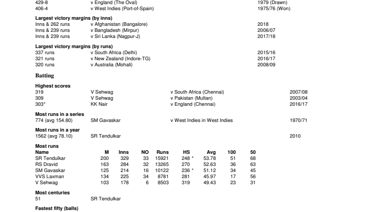 India Test Records